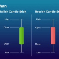 Intraday Candlestick Charts