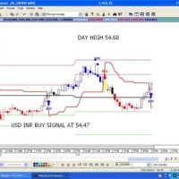 Intraday Trading Live Charts