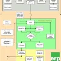 Inventory Control Process Flow Chart