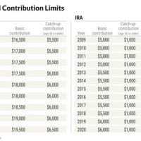 Ira Contribution Limits Chart