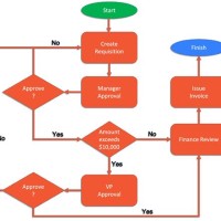 It Operations Management Process Flow Chart