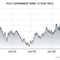 Italy Government Bond Yield Chart