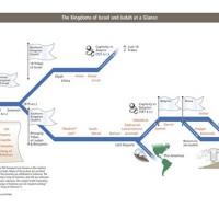 Jewish Timeline Chart