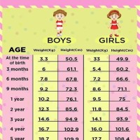 Kids Age Weight Chart