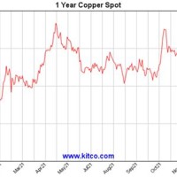 Kitco Metals Copper Charts