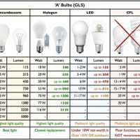 Light Bulb Equivalents Chart