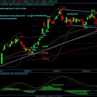 Live Stock Charts With Indicators