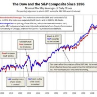 Long Term Us Stock Market Chart