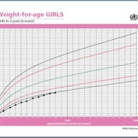 Low Birth Weight Chart