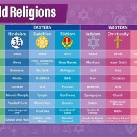 Major World Religions Chart Study