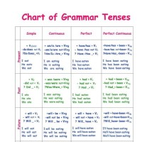 Make A Chart On Tenses