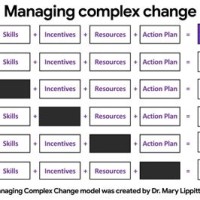 Managing Plex Change Chart