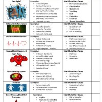 Medication Side Effects Chart - Best Picture Of Chart Anyimage.Org