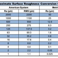 Metric Surface Finish Conversion Chart