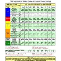 Milling Sds And Feeds Chart