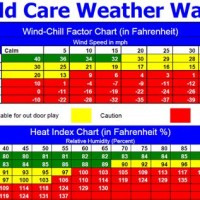 Missouri Child Care Weather Chart