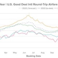 Monthly Airfare Chart