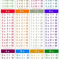 Multiplication Chart Facts