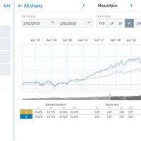 Mutual Fund Performance Charts Show Quizlet