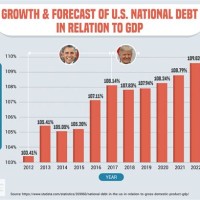 National Debt By President Chart 2020