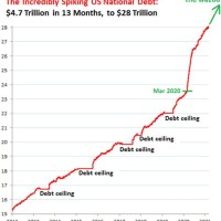 National Debt Chart 20 Years