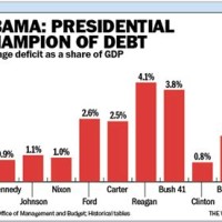 National Debt Chart By President 2019