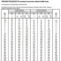 National Electrical Code 2020 Wire Size Chart