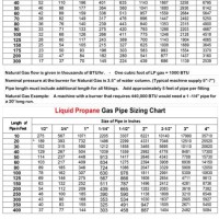 Natural Gas Sizing Chart 5 Psi