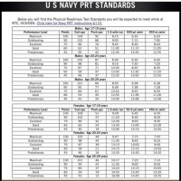 Navy Prt Standards Chart 2020