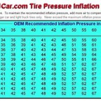 Nitrogen Tyre Pressure Chart