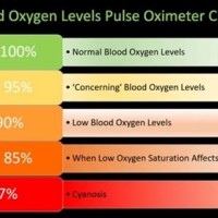 Normal Pulse Oximeter Chart