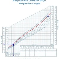 Normal Weight Height Chart Infant