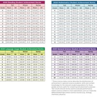 Nwea Score Chart And Grade Level 2021