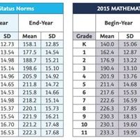 Nwea Score Chart And Grade Level Math 2020