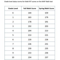 Nwea Score Chart And Grade Level Mathematics