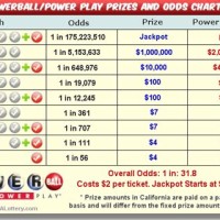 Ohio Powerball Payout Chart