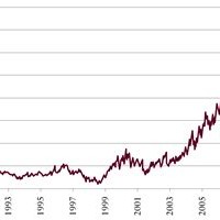Oil 1 Year Chart