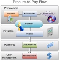 Oracle Procure To Pay Process Flow Chart