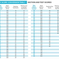 P Test Score Chart