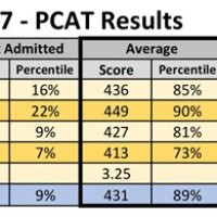 Pcat Score Percentile Chart