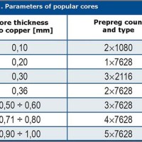 Pcb Copper Thickness Chart