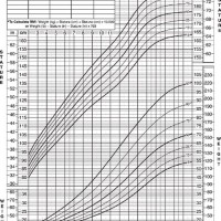 Pediatric Growth Chart
