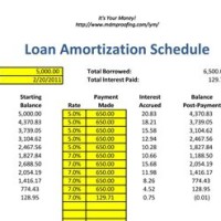 Personal Loan Amortization Chart