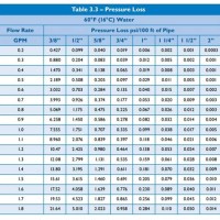 Pex Pipe Friction Loss Chart