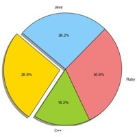 Pie Chart In Python Using Pandas