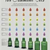 Plant Therapy Essential Oil Dilution Chart