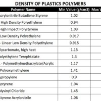 Plastic Resin Density Chart