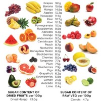 Printable Sugar Content In Fruit And Vegetables Chart