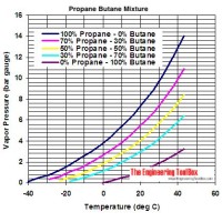 Propane Vapor Pressure Temperature Chart