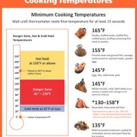 Proper Food Temperatures Chart